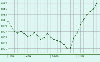 Graphe de la pression atmosphrique prvue pour Chteauneuf-les-Bains