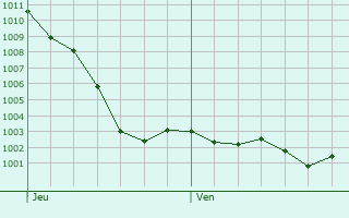 Graphe de la pression atmosphrique prvue pour Les Baux-Sainte-Croix