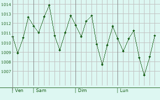 Graphe de la pression atmosphrique prvue pour Abepura