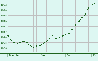 Graphe de la pression atmosphrique prvue pour Kharkiv