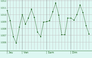 Graphe de la pression atmosphrique prvue pour Raojan