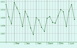 Graphe de la pression atmosphrique prvue pour Santa Tecla
