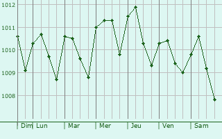 Graphe de la pression atmosphrique prvue pour Tacuba
