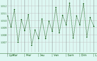 Graphe de la pression atmosphrique prvue pour Muan