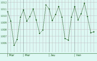 Graphe de la pression atmosphrique prvue pour Panguma
