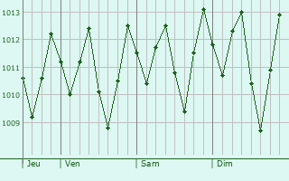 Graphe de la pression atmosphrique prvue pour So Paulo do Potengi