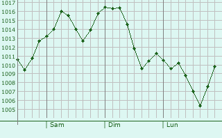 Graphe de la pression atmosphrique prvue pour Bear Valley Springs