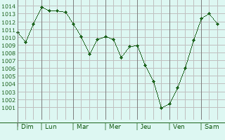 Graphe de la pression atmosphrique prvue pour Regalbuto