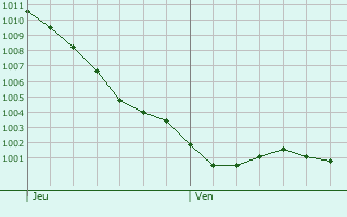 Graphe de la pression atmosphrique prvue pour Ploudaniel
