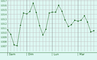 Graphe de la pression atmosphrique prvue pour Yasuj