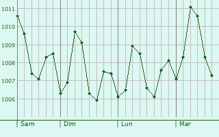 Graphe de la pression atmosphrique prvue pour Marmagao