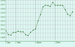 Graphe de la pression atmosphrique prvue pour Ladovskaya Balka