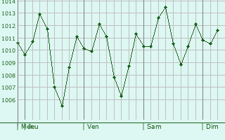 Graphe de la pression atmosphrique prvue pour Bucaramanga