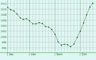 Graphe de la pression atmosphrique prvue pour Saint-Laurent-de-la-Pre