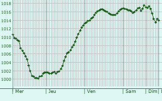 Graphe de la pression atmosphrique prvue pour Chevigny-en-Valire