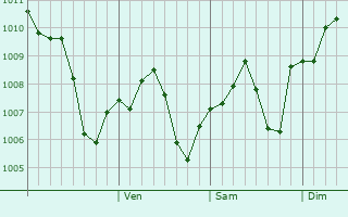 Graphe de la pression atmosphrique prvue pour Suru