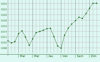 Graphe de la pression atmosphrique prvue pour Downers Grove