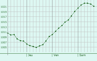 Graphe de la pression atmosphrique prvue pour Berdigestyakh