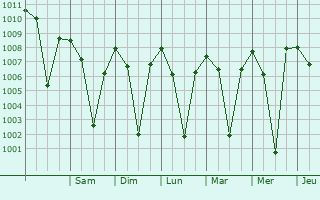 Graphe de la pression atmosphrique prvue pour Avra Valley