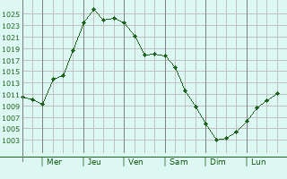 Graphe de la pression atmosphrique prvue pour Pereval
