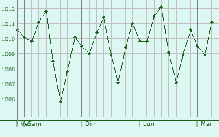 Graphe de la pression atmosphrique prvue pour Sucre