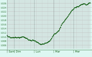 Graphe de la pression atmosphrique prvue pour Campagne-ls-Hesdin