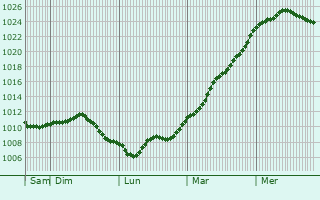 Graphe de la pression atmosphrique prvue pour Saint-Marc-du-Cor