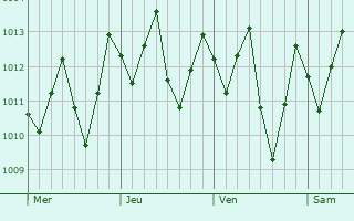 Graphe de la pression atmosphrique prvue pour Juripiranga