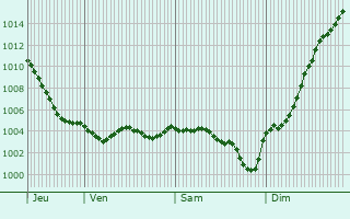 Graphe de la pression atmosphrique prvue pour Nesle-la-Reposte