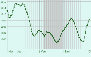 Graphe de la pression atmosphrique prvue pour Steinbach