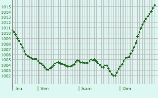Graphe de la pression atmosphrique prvue pour Pogny