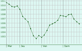 Graphe de la pression atmosphrique prvue pour Maassluis