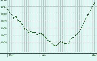 Graphe de la pression atmosphrique prvue pour trun