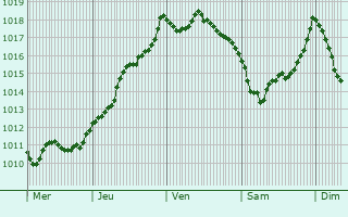 Graphe de la pression atmosphrique prvue pour Espiute