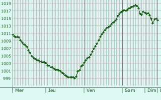 Graphe de la pression atmosphrique prvue pour Baunatal