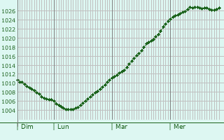 Graphe de la pression atmosphrique prvue pour Lagnicourt-Marcel