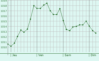 Graphe de la pression atmosphrique prvue pour Frchou