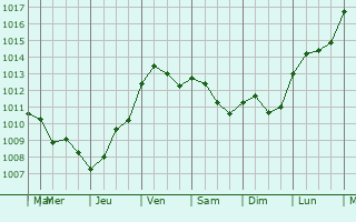 Graphe de la pression atmosphrique prvue pour Nogent-sur-Loir