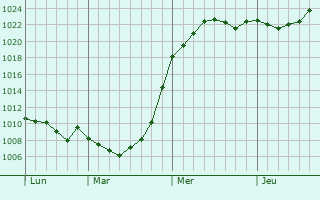 Graphe de la pression atmosphrique prvue pour Baryshivka