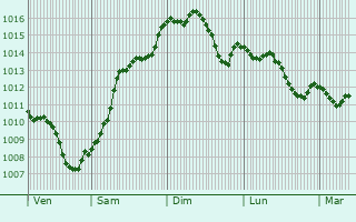Graphe de la pression atmosphrique prvue pour Moinesti