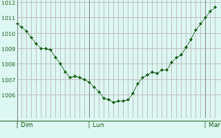 Graphe de la pression atmosphrique prvue pour Pontoise