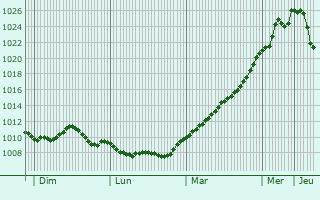 Graphe de la pression atmosphrique prvue pour Riedstadt