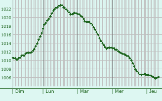 Graphe de la pression atmosphrique prvue pour Leuna