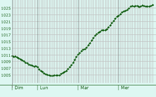 Graphe de la pression atmosphrique prvue pour Landen