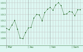 Graphe de la pression atmosphrique prvue pour Oxnard Shores