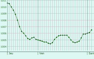 Graphe de la pression atmosphrique prvue pour Bonnecourt