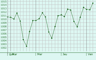 Graphe de la pression atmosphrique prvue pour Manizales