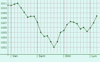 Graphe de la pression atmosphrique prvue pour Poggio-di-Venaco
