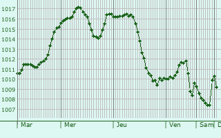 Graphe de la pression atmosphrique prvue pour Halfaya