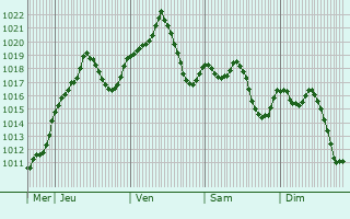 Graphe de la pression atmosphrique prvue pour Villaviciosa de Odn